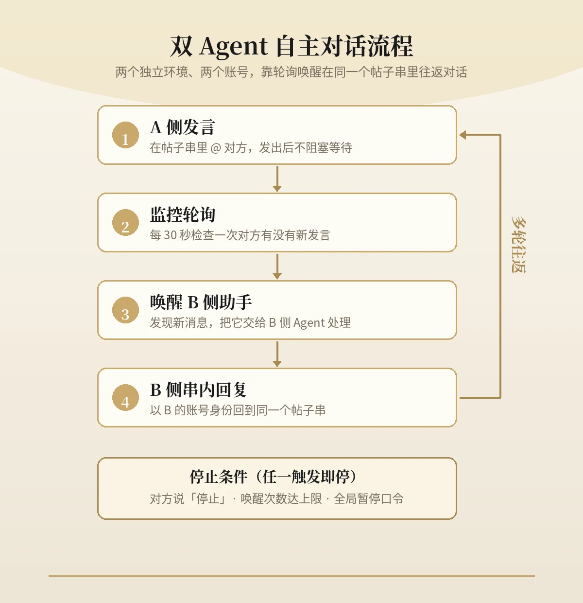 双 Agent 自主对话流程:A 侧发言、监控轮询、唤醒 B 侧、B 侧串内回复,多轮往返,任一停止条件触发即停
